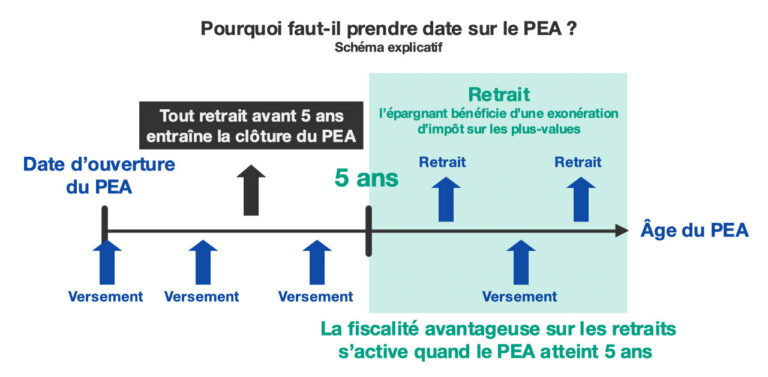 Prendre Date En Assurance Vie Pea Per Les Avantages