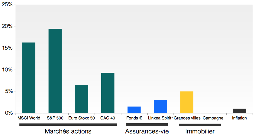 Performances des différentes classes d'actifs en 2017