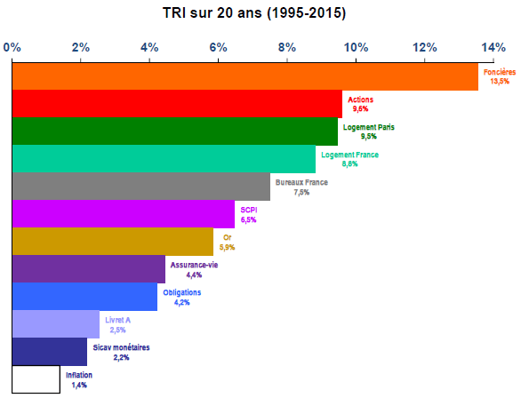 Rendement des différentes classes d'actifs