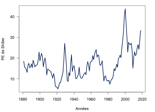 PE Shiller