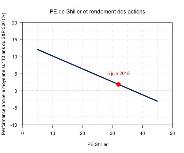 shiller PE et rendement du S&P 500