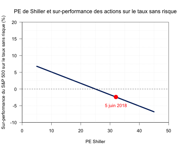 PE Shiller S&P 500 et taux sans risque
