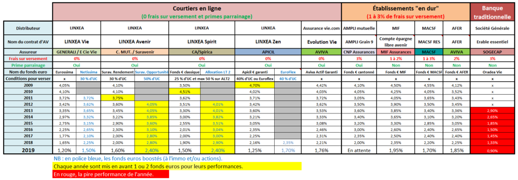 fonds euro Linxea