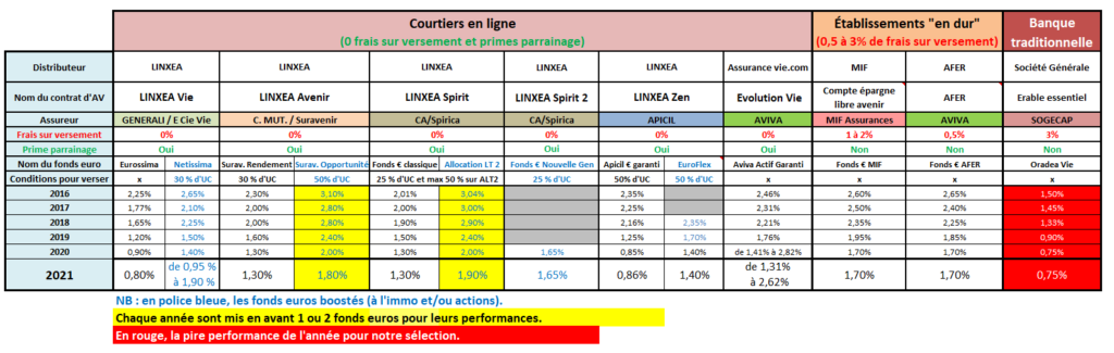 fonds euro Linxea 2021