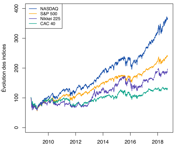 Performance indices boursiers 10 ans NASDAQ, SP500, CAC40, Nikkei 225, choix trackers
