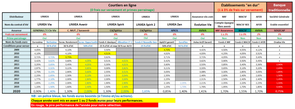 fonds euro Linxea 2020