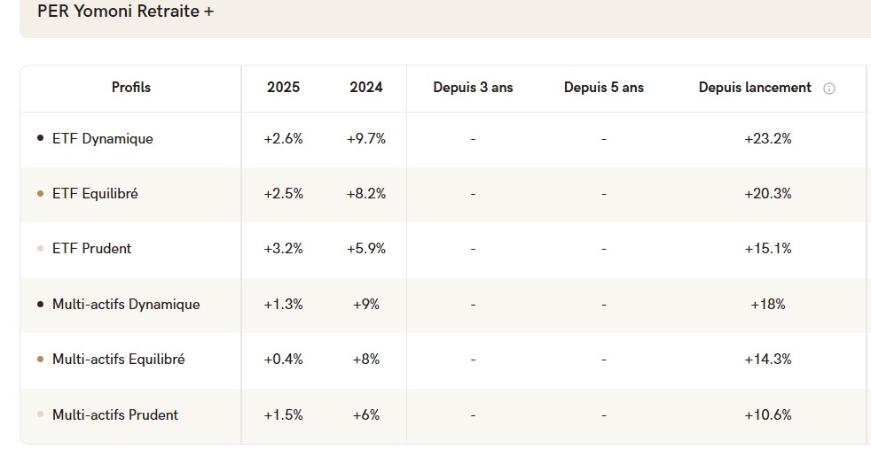 Performance PER Yomoni 2025