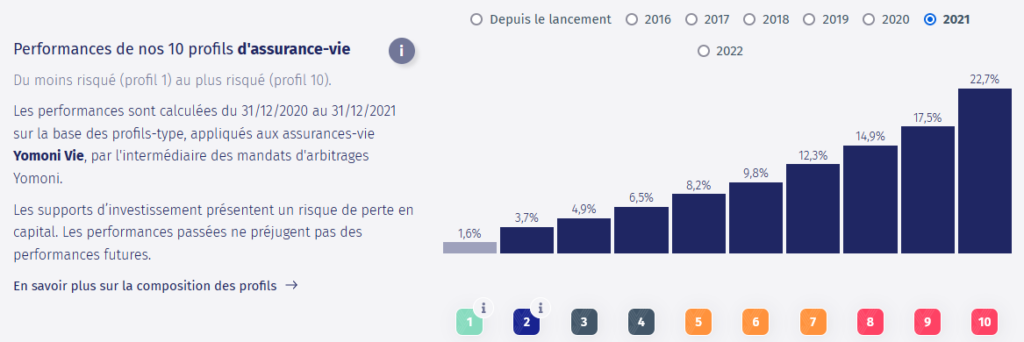 YOMONI : Avis 2024 Et Performances De La Gestion Pilotée