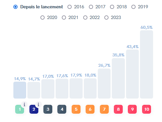Performance assurance vie Yomoni 2023