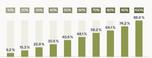 Performance assurance vie Nalo 2025