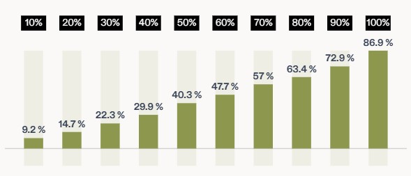 Performance assurance vie Nalo 2024
