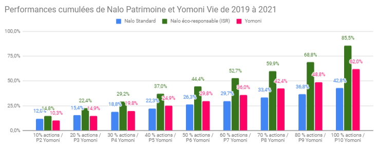 Performance cumulée 2021 Nalo VS Yomoni