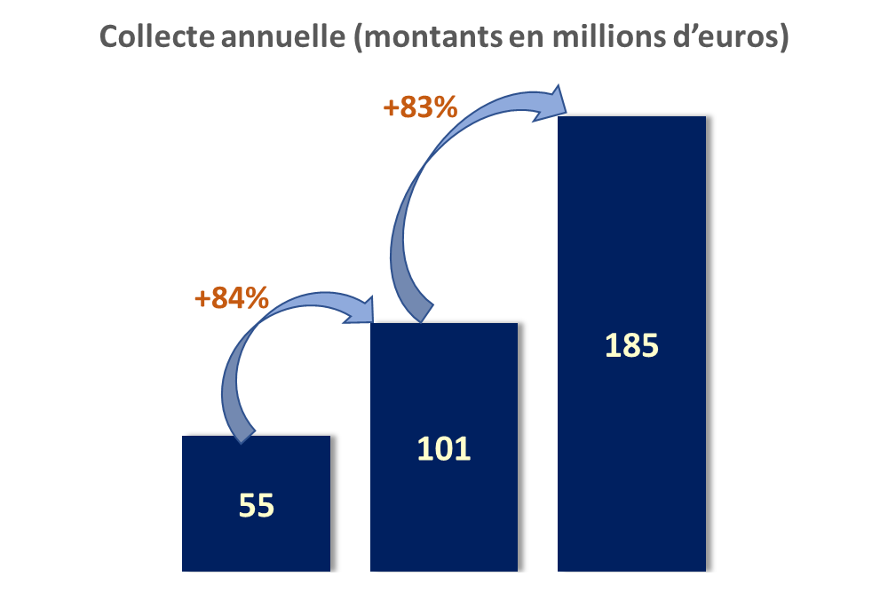 Crowdfunding Immobilier Avenue Des Investisseurs