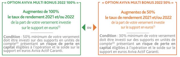 Aviva Multi Bonus 2022