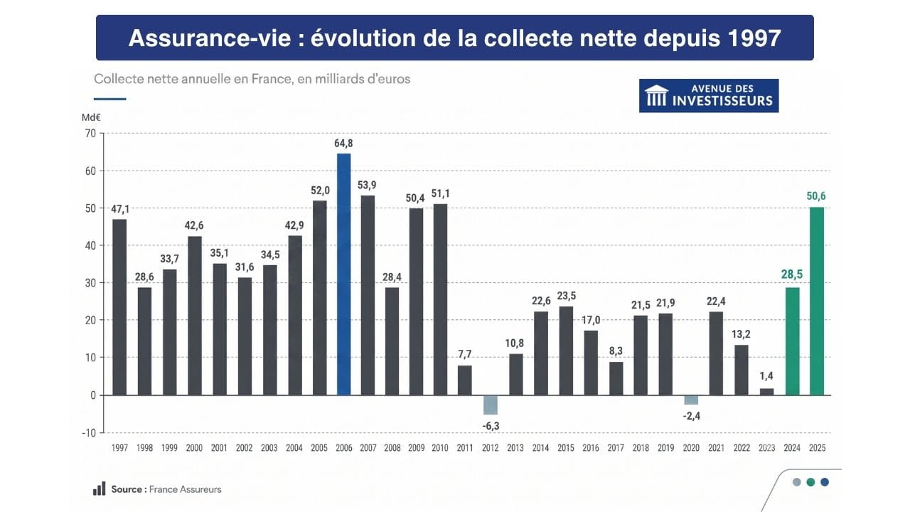 Histogramme de l'évolution historique de la collecte nette annuelle de l'assurance-vie en France (1997-2025), mesurée en milliards d’euros, selon les données de France Assureurs.