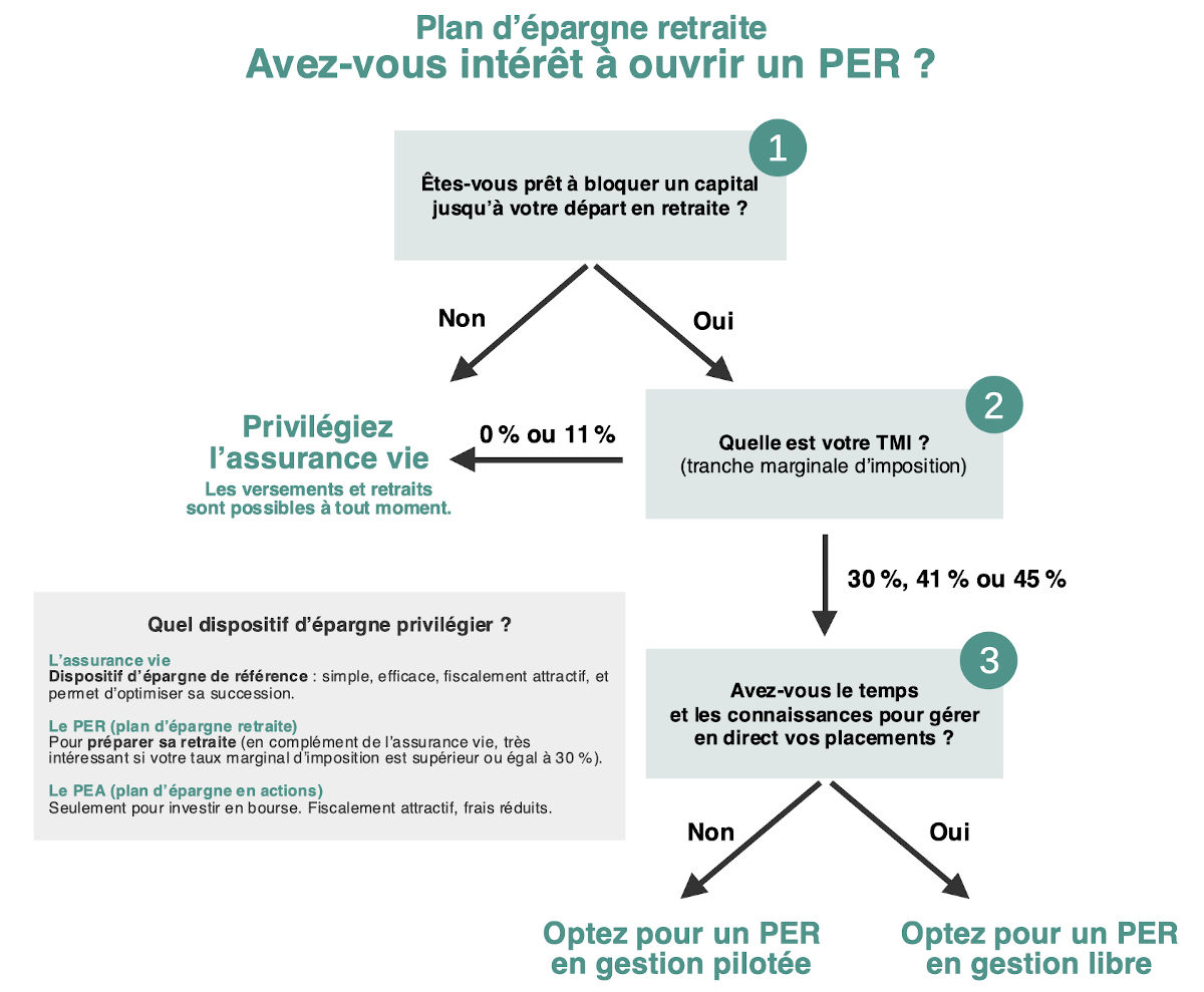 Les Meilleurs PER - Comparatif 2024