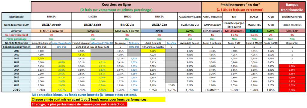 Performances-fonds-euro-2019