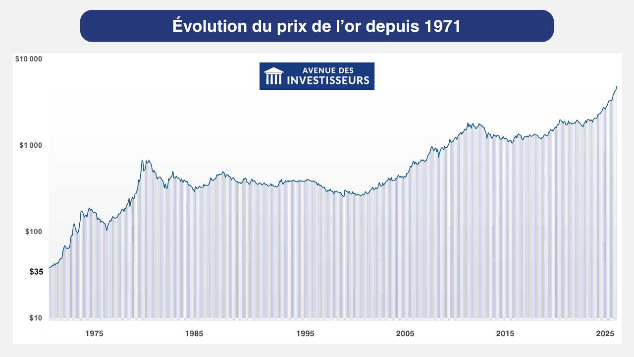 Cours prix historique or