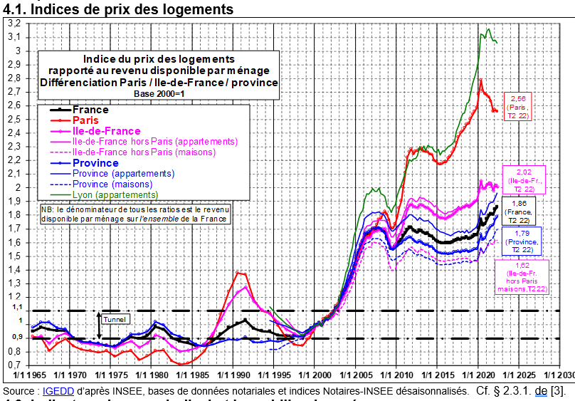 Friggit bulle immobilière prix 2022