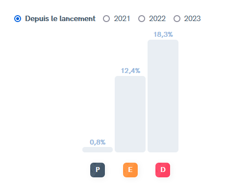 Perf PER Yomoni 2022