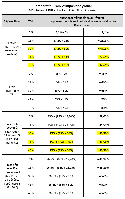 Comparatif BIC réel et société IS