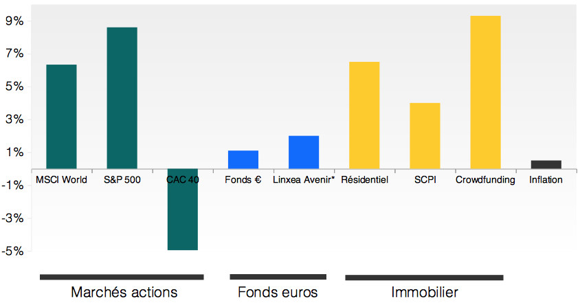 Performance 2020 des investissements. Actions, immo, fonds ...