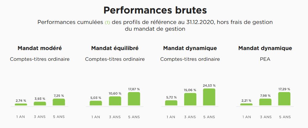 Perf gestion pilotée Fortuneo