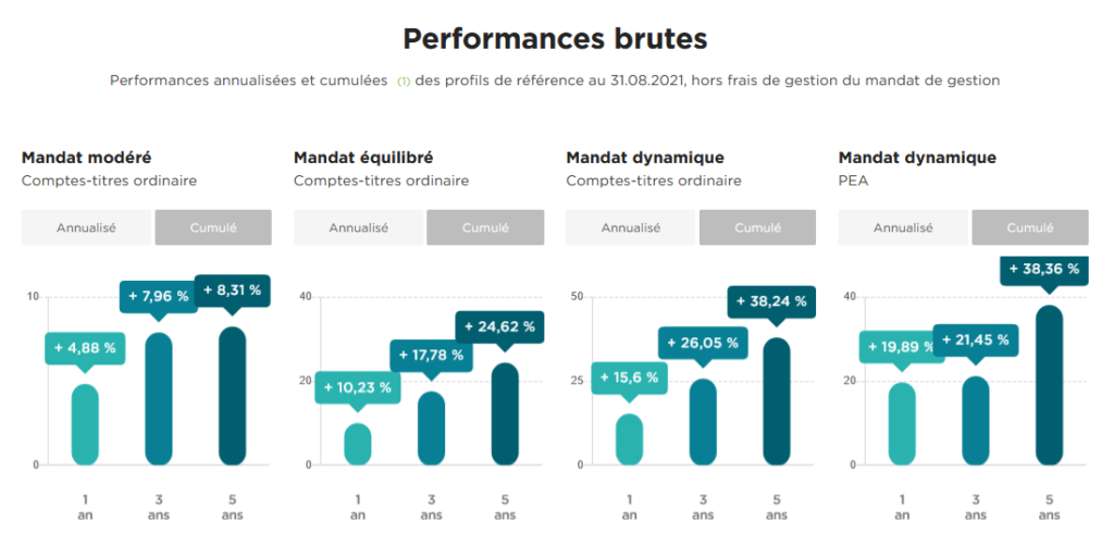 Performance Fortuneo gestion pilotée 2021