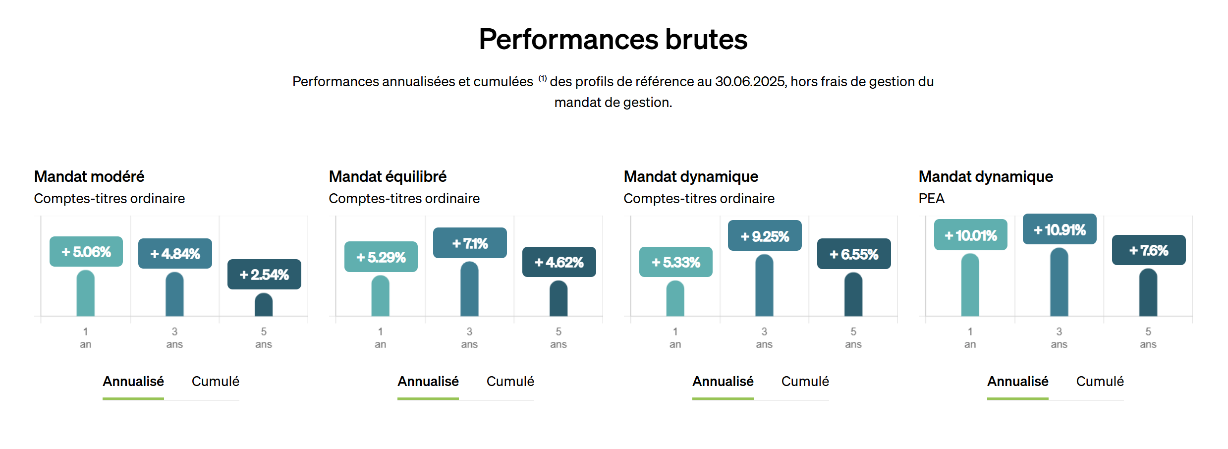 performances gestion credit mutuel fortuneo 2025
