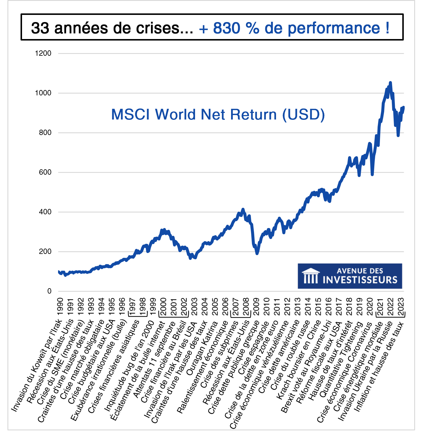 Statistiques sur l