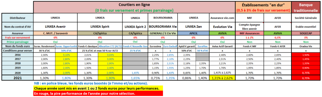Performance fonds euros 2021