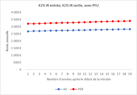 PER ou assurance vie ? Comparaison chiffrée