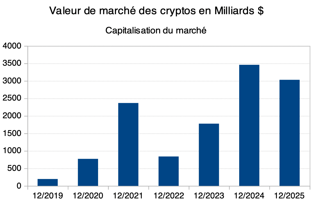 Capitalisation marché des cryptomonnaies