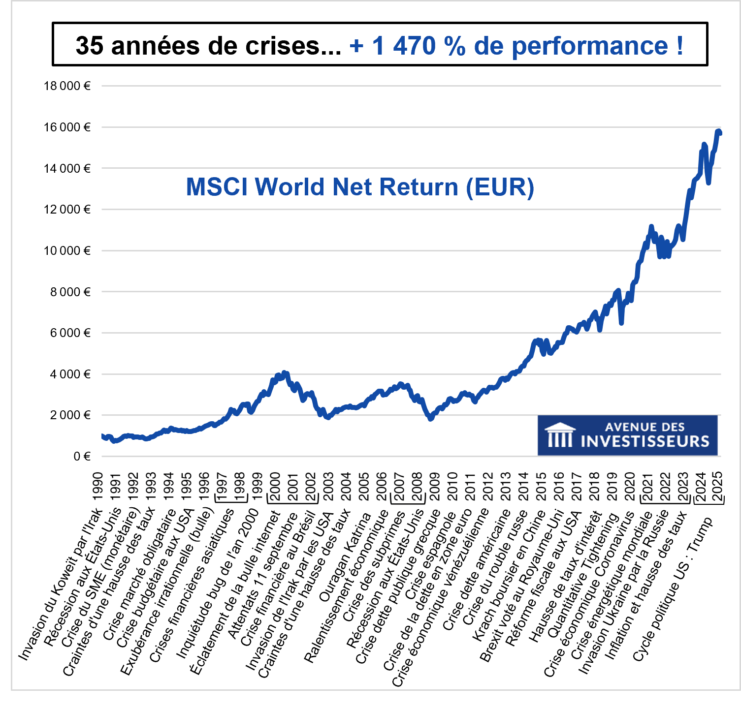 msci world crises danger