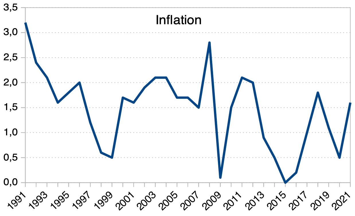 Inflation comment protéger son épargne ? Les meilleurs placements