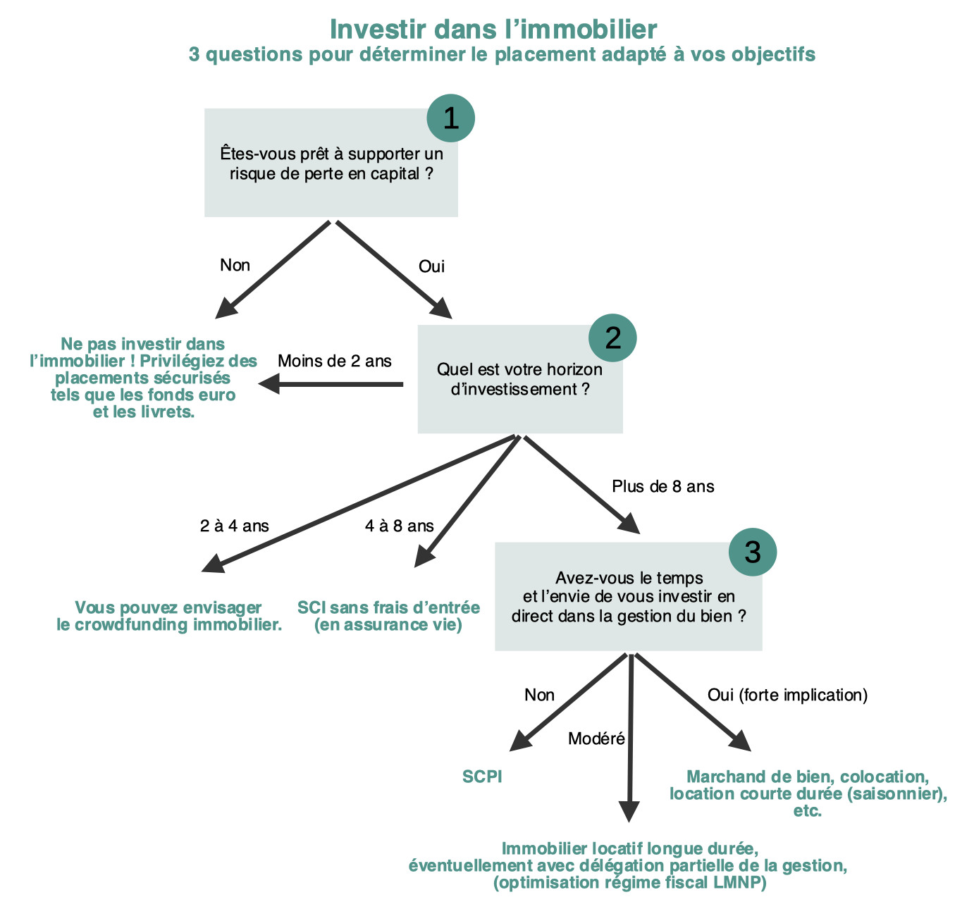 Comment investir dans l'immobilier ? Guide 2025