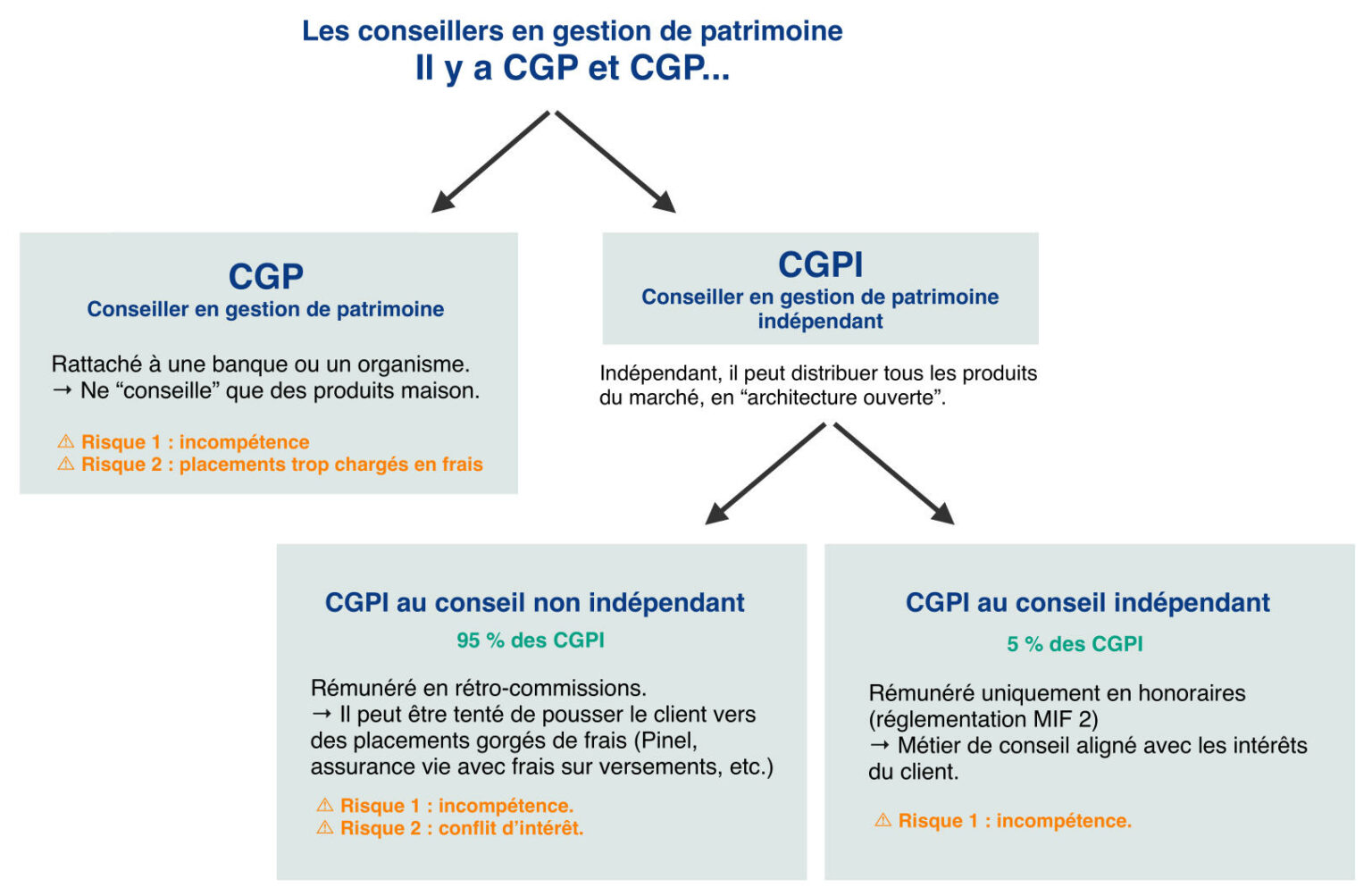 Conseiller En Gestion De Patrimoine Indépendant (CGPI) : Du Vrai Conseil