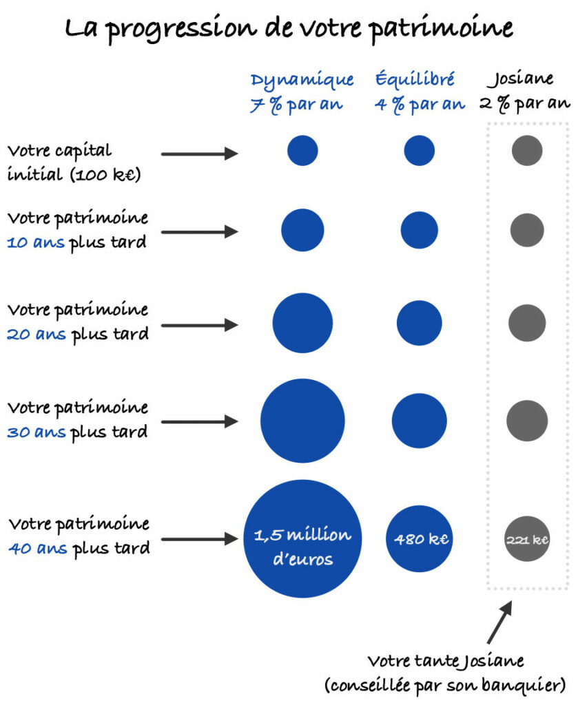 Progression patrimoine