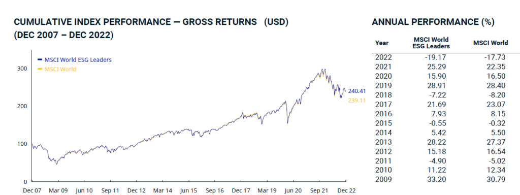 Performance ETF ESG