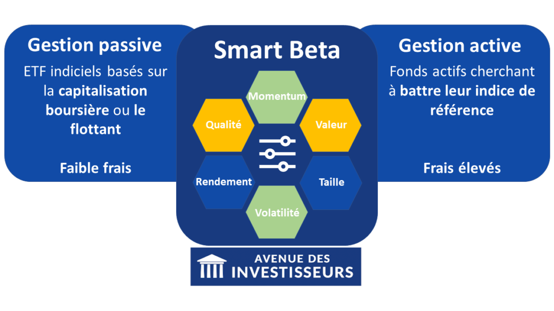 Smart Beta Et Etf Factoriels Sur Cto Et Pea