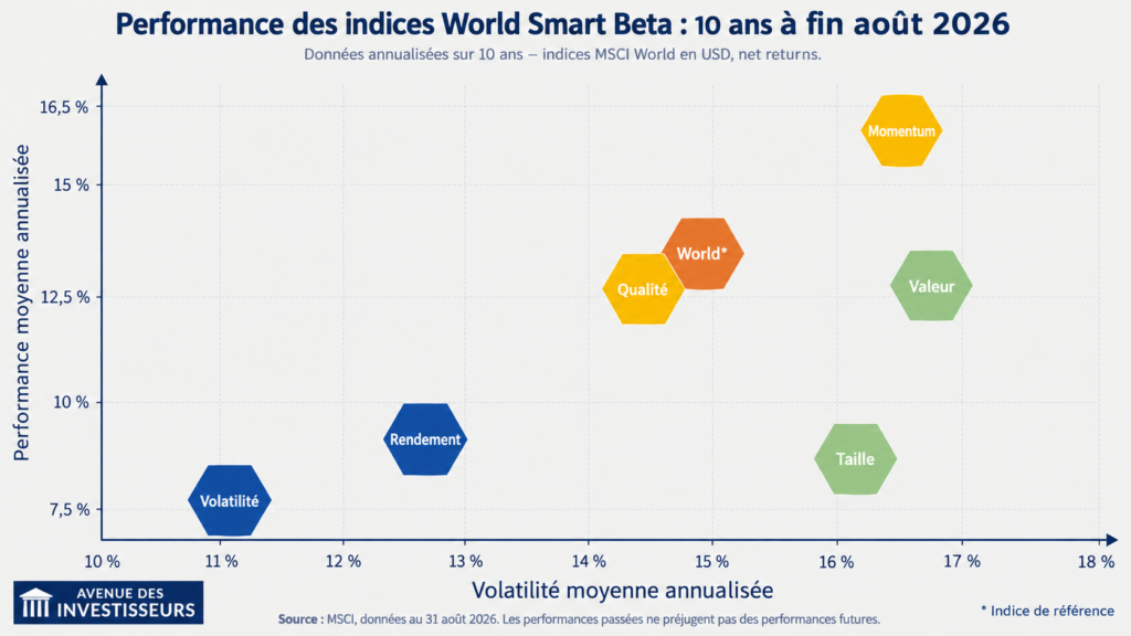 Performance et volatilité sur 10 ans des indices World Smart Beta