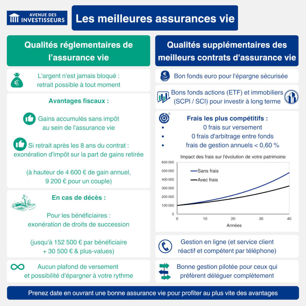 GAN PATRIMOINE (Stratégies): Assurance-vie multisupport : Avis des  épargnants, Rendements, Frais, Bonus