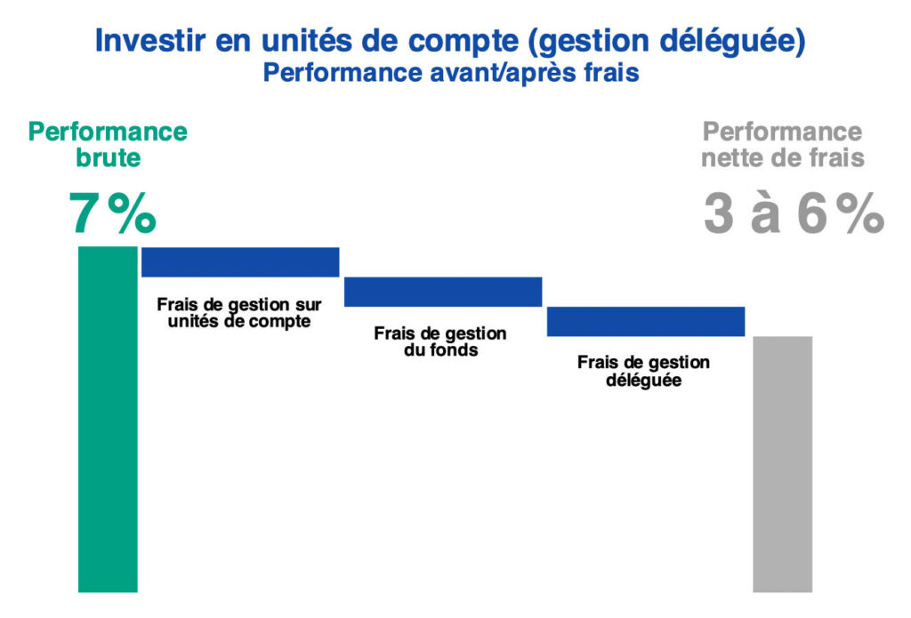 Frais de gestion globaux sur un contrat en gestion déléguée