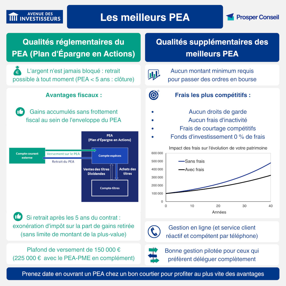 Meilleurs PEA comparatif 2023 et fonctionnement