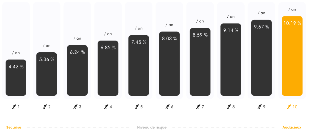 Performance PER Ramify