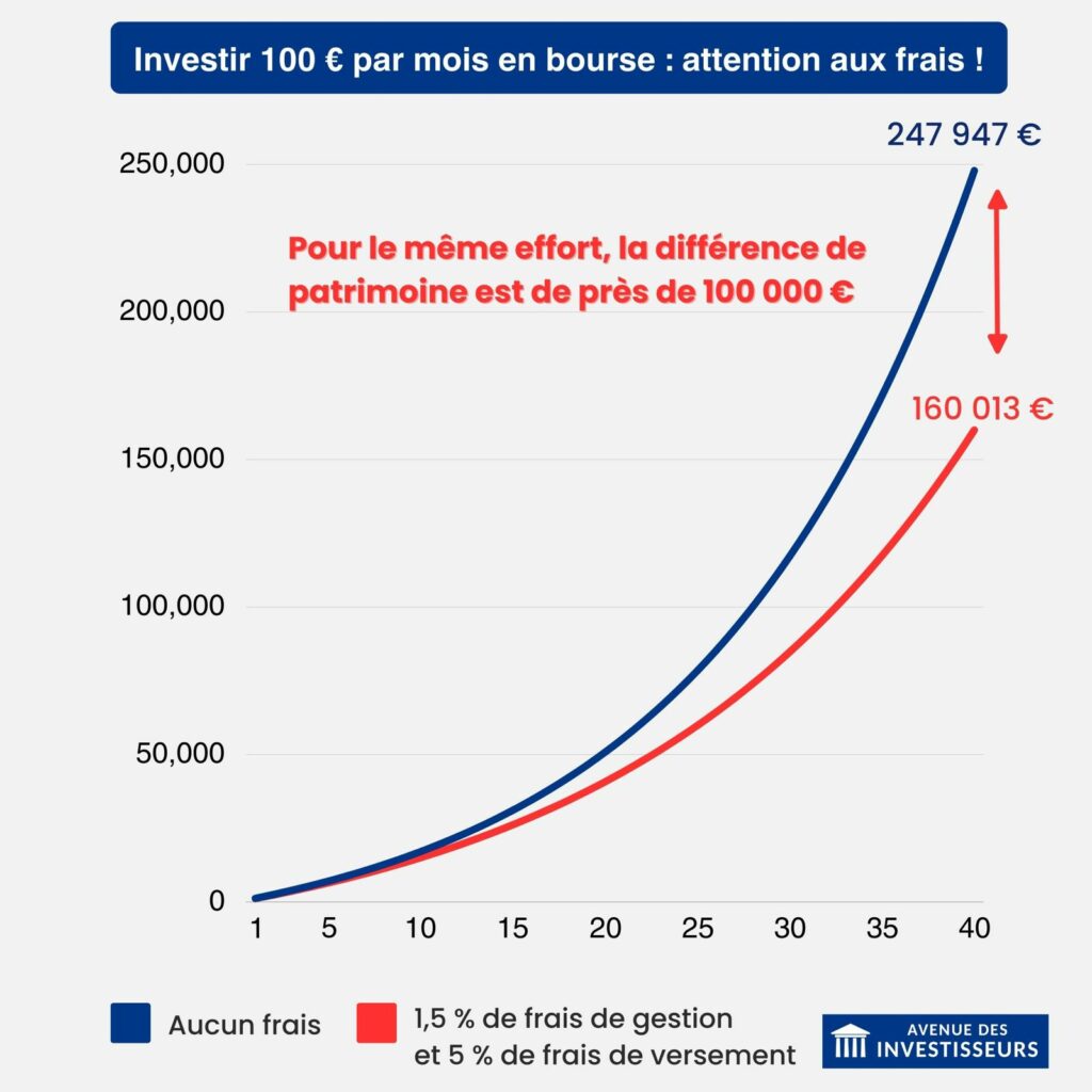 Investir en bourse avec 100 euros : impact des frais