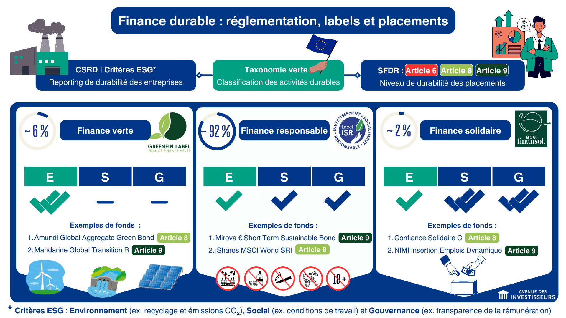 placements verts finance durable