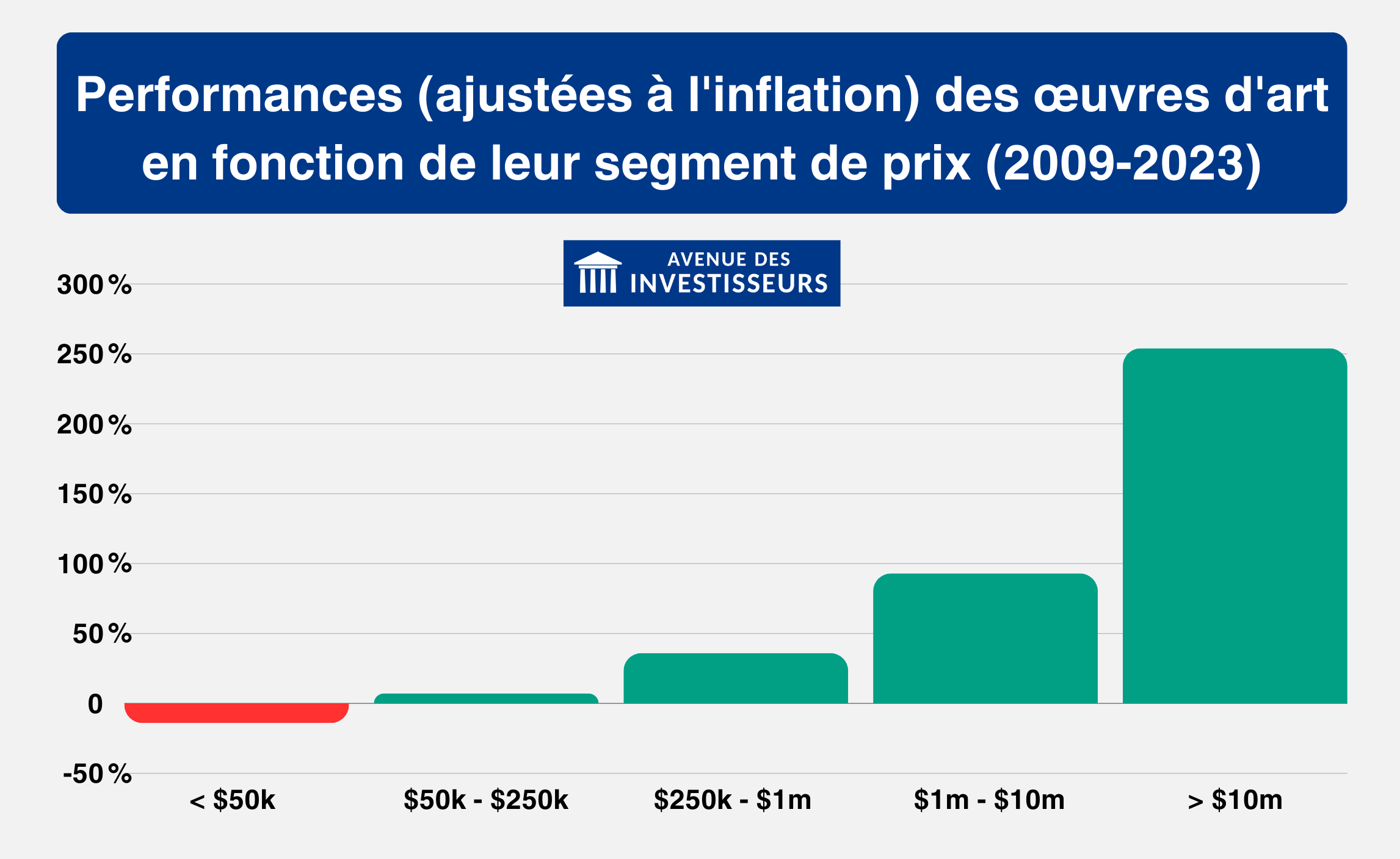 investir dans l'art performance
