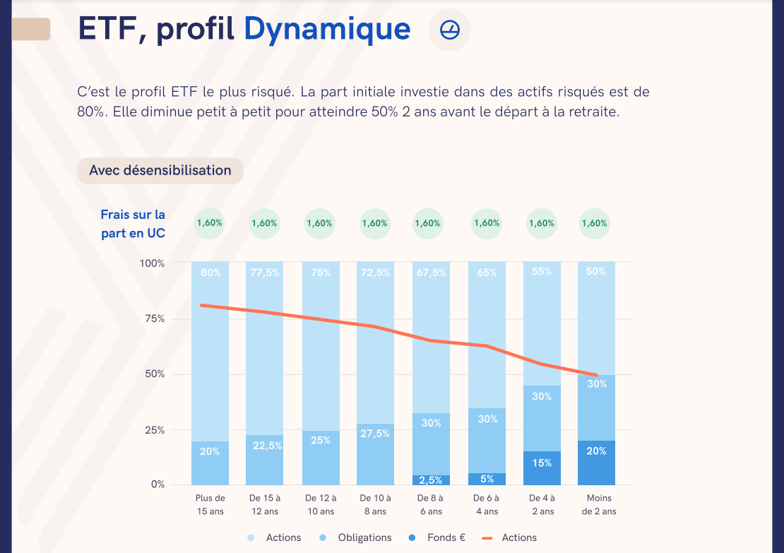 per yomoni retraite etf dynamique