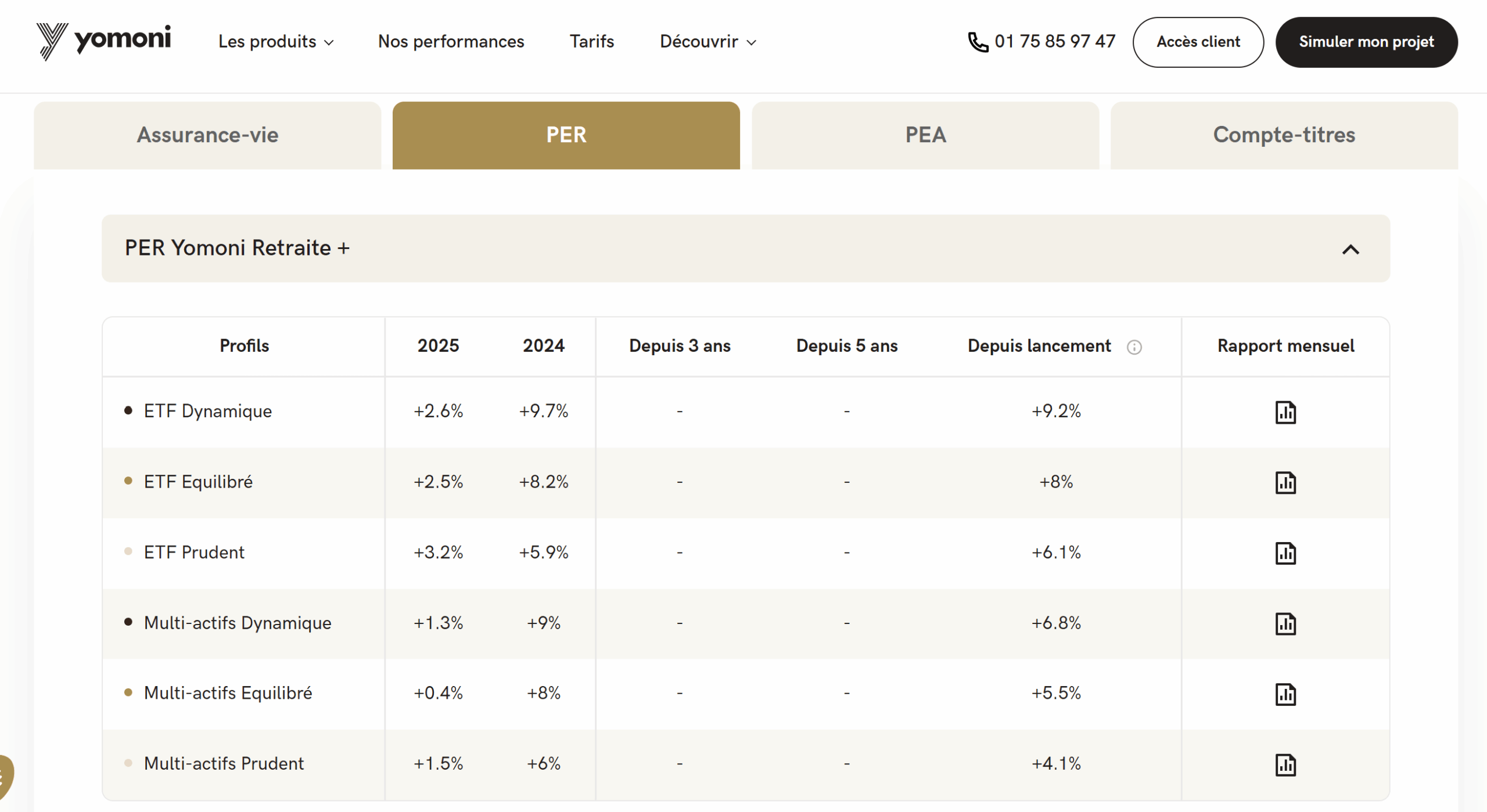 performances PER Yomoni historique